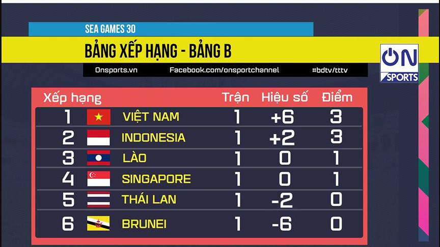 Bảng xếp hạng SEA Games 30, bảng xếp hạng bảng B SEA Games 30, bảng xếp hạng bóng đá nam SEA Games 30, bảng xếp hạng bóng đá SEA Games 30, BXH SEA Games 30, bang xep hang SEA Games 30, bảng xếp hạng SEA Games 2019, bang xep hang SEA Games 2019, bảng xếp hạng bóng đá SEA Games 2019